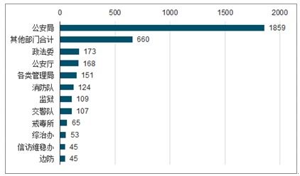 2021-2027年中国雪亮工程市场研究与投资前景报告