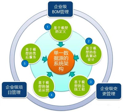 3DEXPERIENCE 工程管理服务 数字化时代的企业创新与协同引擎
