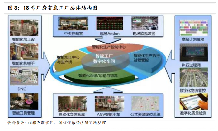 国信证券-工程机械数字化转型升级之典范--三一重工 工程管理服务